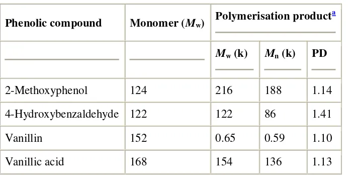 Table 3.  Hydrothermal stability of collagen tanned with the polymers of lignin degradation products and 