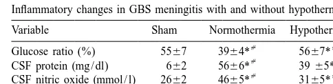 Table 1Inﬂammatory changes in GBS meningitis with and without hypothermia