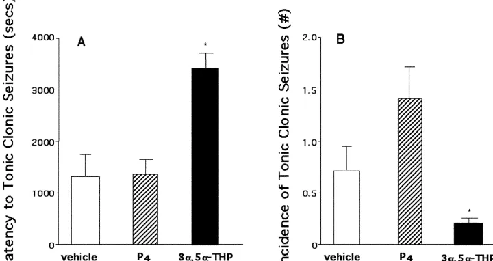 Fig. 2. Panel A represents latency (6SEM) to tonic clonic seizures following infusions to the pontine reticular formation of vehicle, P , or 3a,5a-THP(4n510 observations per group) and systemic pentylenetetrazol (70 mg/kg, IP)