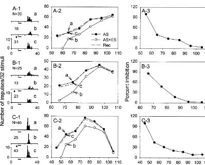 Fig. 2. (A-1, B-1, C-1) The discharge patterns in post-stimulus-time (PST) histograms of three IC neurons obtained with BF sounds (shown in horizontalbar) delivered at 10 dB above the MT (shown by arrows in A-2, B-2, C-2) before (A-1a, B-1a, C-1a), during 