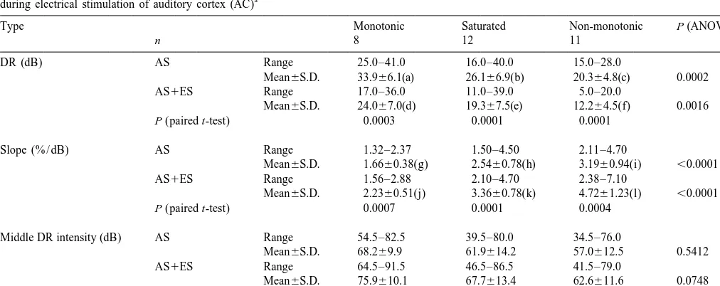 Table 1The dynamic range (DR), slope and middle DR intensity of three types of rate-intensity functions obtained from inferior collicular (IC) neurons before and
