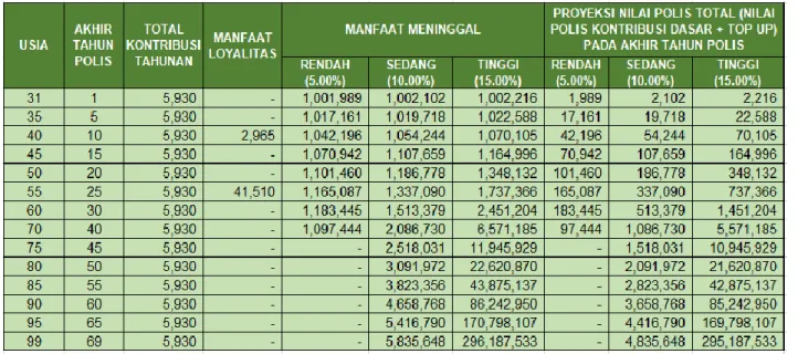 TABEL PROYEKSI NILAI POLIS 