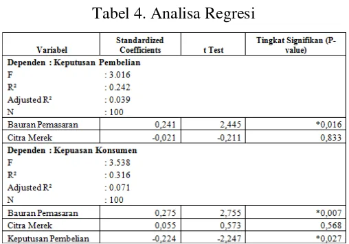 Tabel 4. Analisa Regresi 