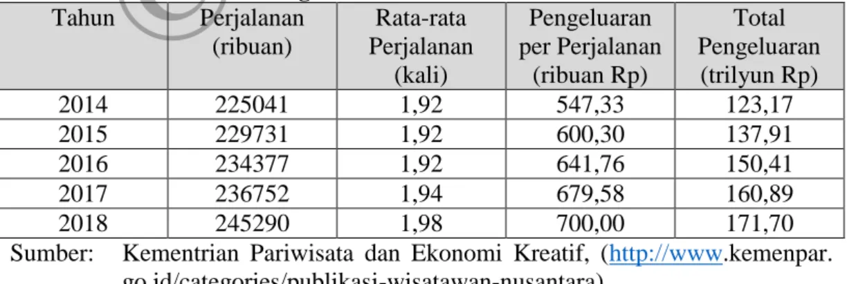 Tabel 1.1 Perkembangan Wisatawan Nusantara Tahun 2014-2018 