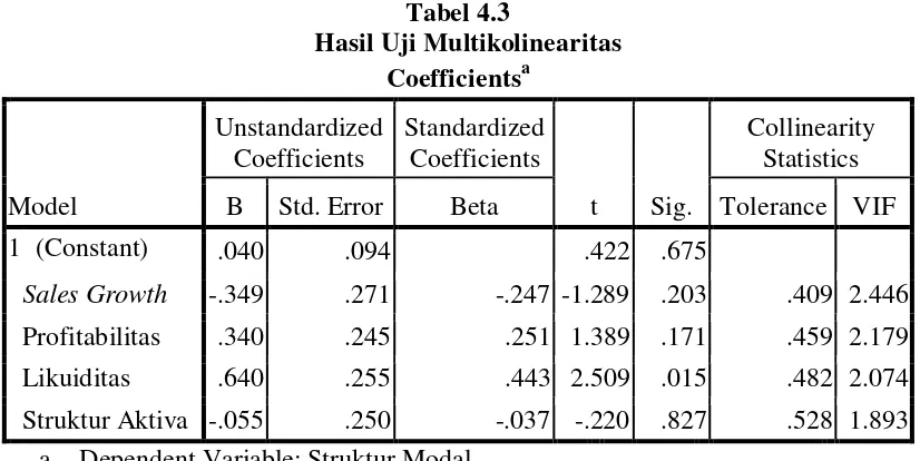 Tabel 4.3    Hasil Uji Multikolinearitas 