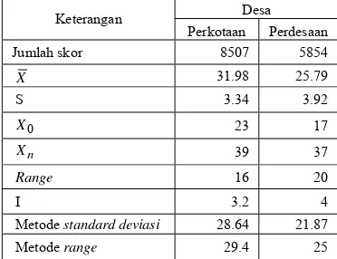 Tabel 1 Perhitungan desa tertinggal  