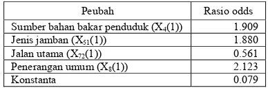 Tabel 4 Nilai rasio odds regresi logistik  