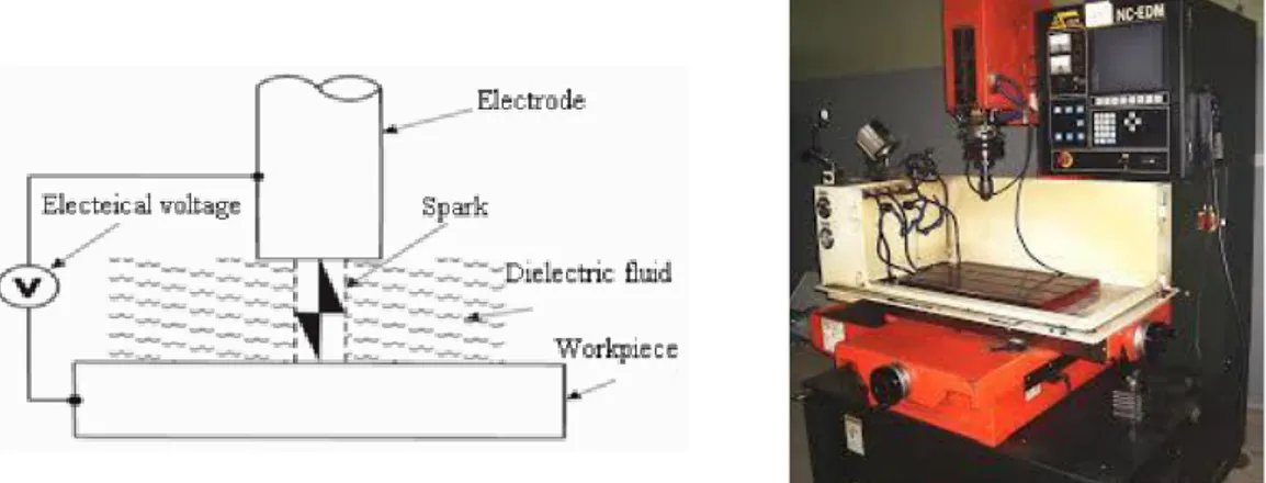 Gambar 2. Skema Proses Electrical Discharge Machining