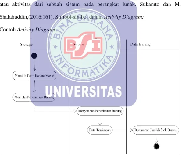 Diagram  aktivitas  atau  activity  diagram  menggambarkan  workflow  (aliran  kerja)  atau  aktivitas  dari  sebuah  sistem  pada  perangkat  lunak