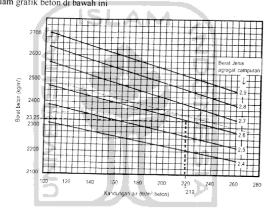 Gambar 3.4 Grafik hubungan kandungan air, berat jenis