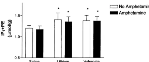 Fig. 7. Whole rat brain concentrations of IP 1PE following chronicsaline, lithium or sodium valproate treatment and acute treatment of either1saline or D-amphetamine