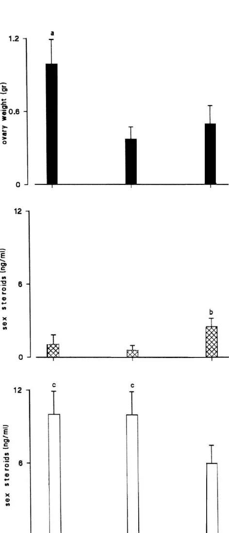 Fig. 8. Fluctuation in ovary weight (A), 17bperiods; (c) androgens prebreeding and breeding vs