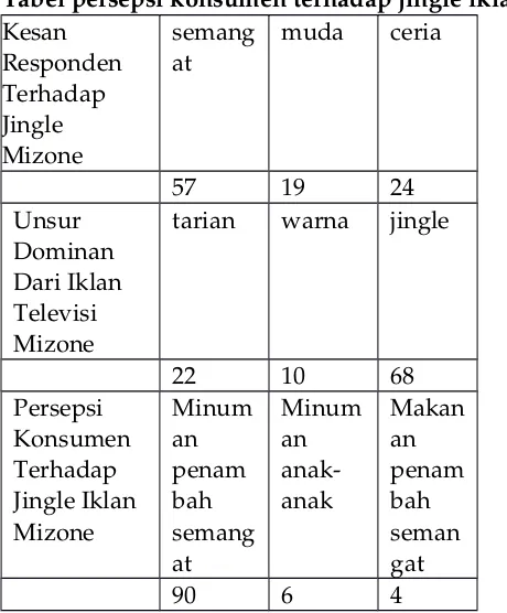 Tabel persepsi konsumen terhadap jingle iklan Mizone