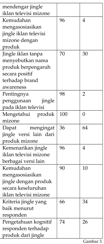 Gambar 3. Tabel hasil kuesioner