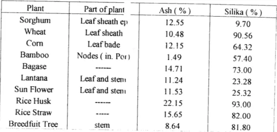 Tabel 3.2 Kandungan Abu dan Silika Beberapa Tanaman (Swamy,1986)