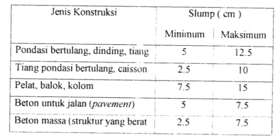 Tabel 3.4 Nilai Slump Berbagai Macam Struktur(Kardiyono, 1992) Jenis Konstruksi
