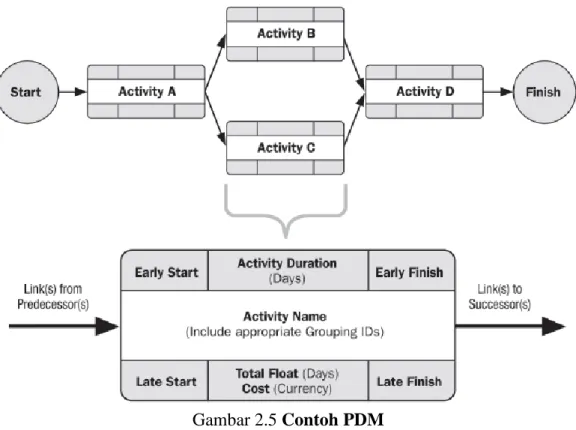 Gambar 2.5 Contoh PDM 
