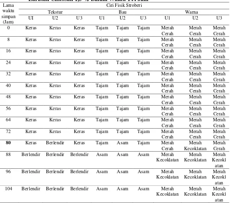 Tabel 4.4. Hasil Pengamatan Stroberi Setelah Direndam Selama 1 Jam Dengan Larutan Chitosan 1,5 % Dalam Waktu 144 Jam 