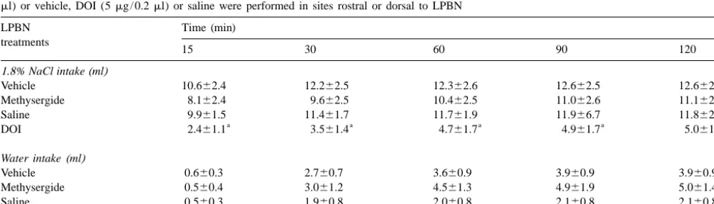 Table 1Cumulative 1.8% NaCl and water intake in rats treated with DOCA (10 mg/rat every other 3 days) s.c