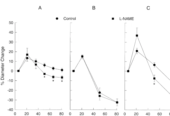 Fig. 2 shows the effects of2inhibitor of nitric oxide synthase, on the response to KKin diameter to Kproduce a signiﬁcant reduction in the diameter comparedto the control response at K81 mM (Fig