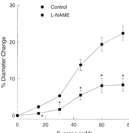 Fig. 5. The effect of 105(Control andcurve to sucrose. Resting diameters before the addition of sucrose in the2M L-NAME on the concentration–response L-NAME groups were 21565 mm (n518) and 18066 mmn512), respectively