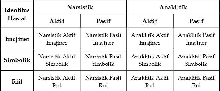 Tabel 1 Tipologi Identitas Hasrat dalam Psikoanalisis Lacanian 