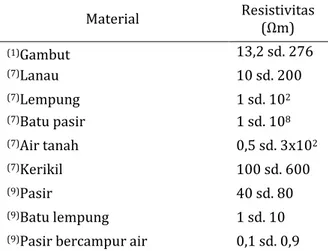 Tabel 1. Nilai tahanan jenis material bumi (1)(7)(9)  Material  Resistivitas  (Ωm)  (1) Gambut  13,2 sd