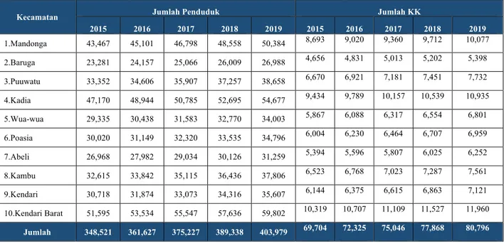 Tabel 2.6 Proyeksi Jumlah Penduduk 5 Tahun Ke depan, Tahun 2016 