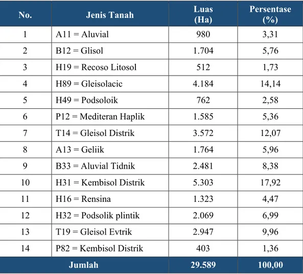 Tabel 2.9  Luas dan Jenis Tanah di Kota Kendari, Tahun 2016 