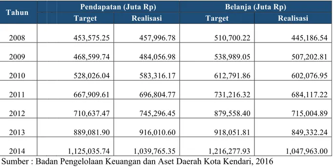 Tabel 2.7 Target dan Realisasi Anggaran Pendapatan dan Belanja Pemerintah   Kota Kendari  2008-2014 