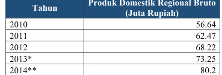 Tabel 2.8 PDRB Perkapita Menurut Lapangan Usaha, 2010-2014 Kota Kendari. 