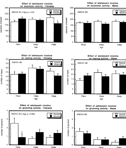 Fig. 1. Effects of adolescent nicotine treatment (Rx) on open ﬁeld activity. Data represent means and standard errors obtained from 10–12 rats in eachgroup for each age and gender