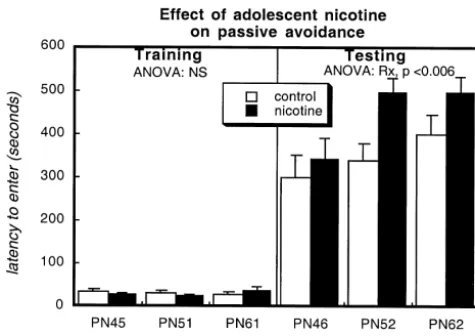 Fig. 2. Effects of adolescent nicotine treatment on latency to enter adarkened chamber (left) and on retention of passive avoidance 24 h later(right)