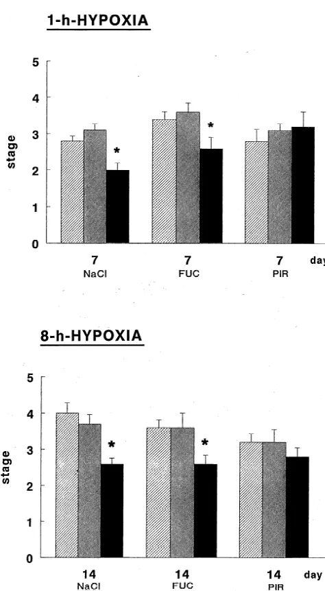 Fig. 2. The inﬂuence of fucose (FUC) and piracetam (PIR) on thesusceptibility to pentylenetetrazol (PTZ) following hypoxic precondition-ing lasting 1 (upper part) or 8 h (lower part)
