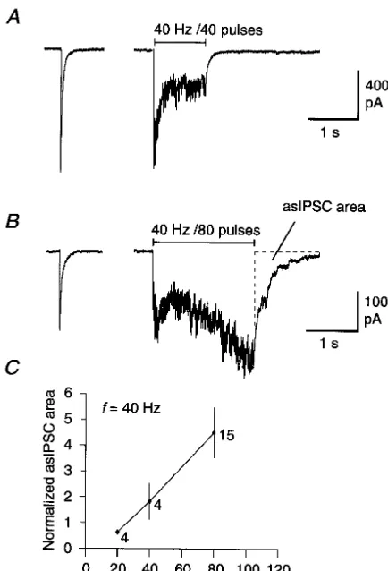 Fig. 1. Post-tetanic asIPSCs depend on the number of pulses in the train.(A) Trace from a postsynaptic neuron (V5270 mV) showing IPSCsevoked by stimulation of the presynaptic GABAergic neuron