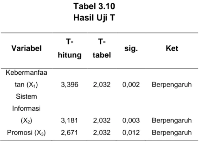Tabel 3.10  Hasil Uji T 