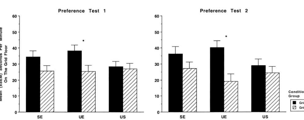 Fig. 1. Mean (6panel. Test 2 (after two additional conditioning trials) is shown in the right panel