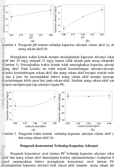 Gambar 4  Pengaruh pH larutan terhadap kapasitas adsorpsi sekam aktif (a) dan 