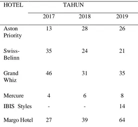 Tabel 1. Hasil  Review  Negatif Aston Priority  Simatupang Hotel &amp; Conference Center dan  Lima Hotel Pesaing 