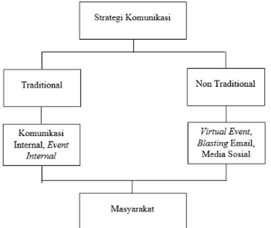 Gambar 1. Strategi Komunikasi Traditional  dan Non Traditional (Sumber: hasil data 