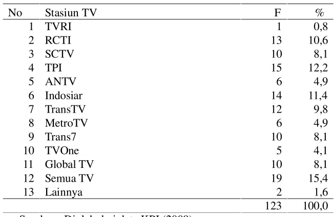 Tabel 1. Teguran KPI terkait ProgramTelevisi Bermasalah 