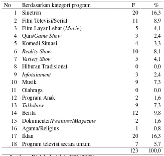 Tabel 3. Kategori Program yang di Tegur KPI  