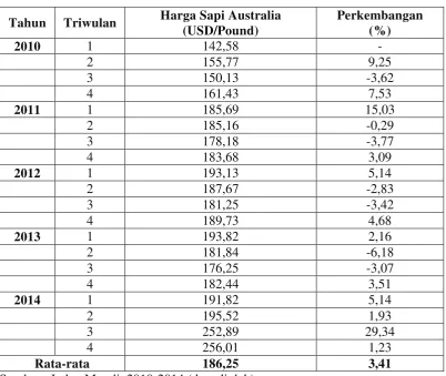 Tabel 1.2 Perkembangan Harga Daging Sapi Australia Tahun 2010 – 2014 