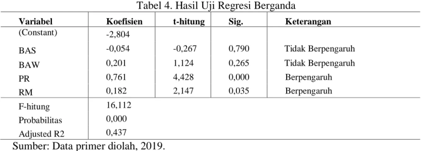 Tabel 4. Hasil Uji Regresi Berganda 