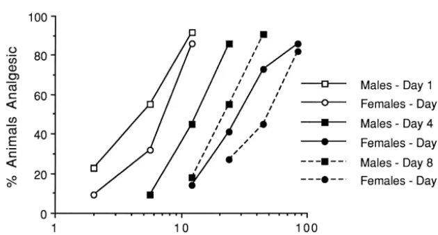Fig. 1. Cumulative dose–response curves for morphine analgesia on the tail-withdrawal test in male and female mice