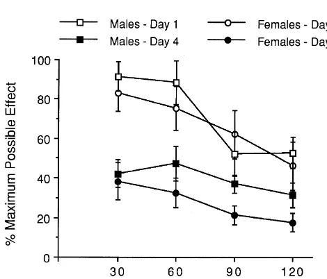 Table 1Morphine analgesic tolerance in male and female CD-1 mice