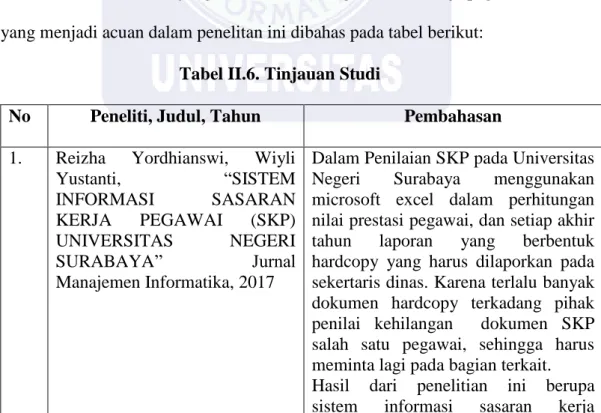 Tabel II.6. Tinjauan Studi 
