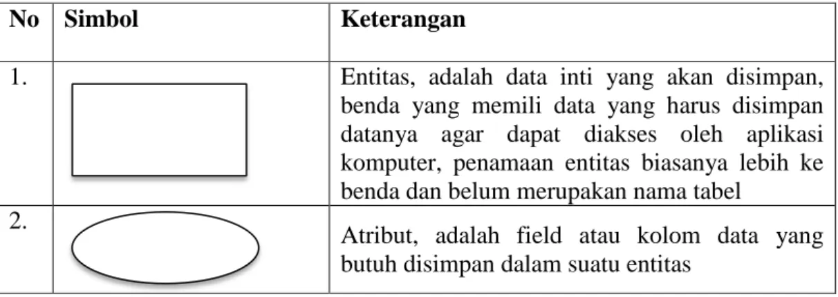 Tabel II.1. Simbol Entity Relationship Diagram (ERD) 