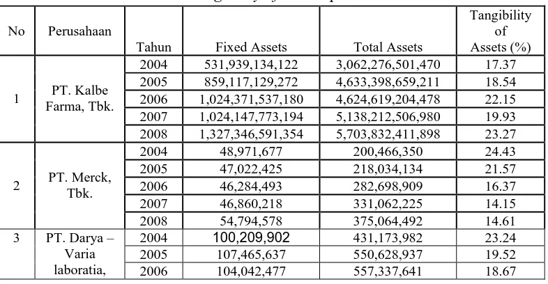 Tabel 4.1 Tangibility of Assets 