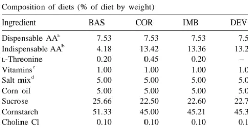 Table 1Composition of diets (% of diet by weight)
